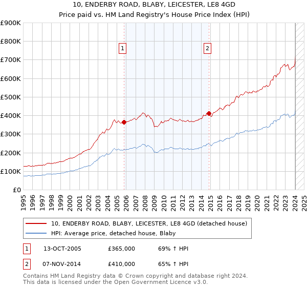 10, ENDERBY ROAD, BLABY, LEICESTER, LE8 4GD: Price paid vs HM Land Registry's House Price Index