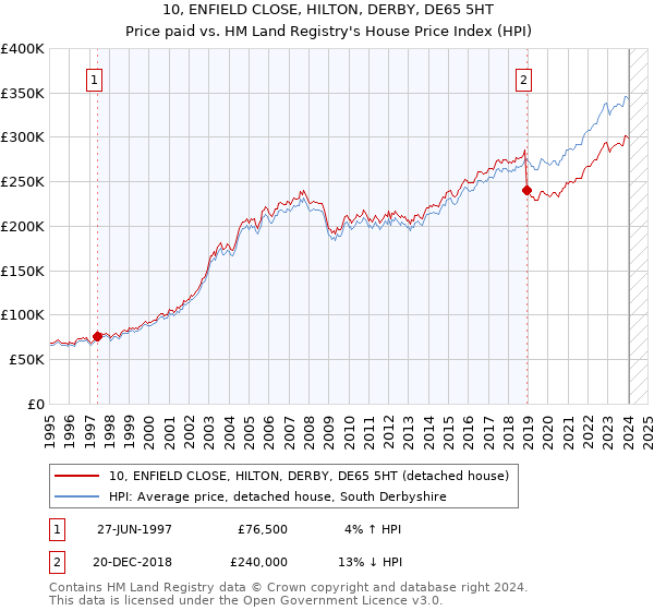 10, ENFIELD CLOSE, HILTON, DERBY, DE65 5HT: Price paid vs HM Land Registry's House Price Index