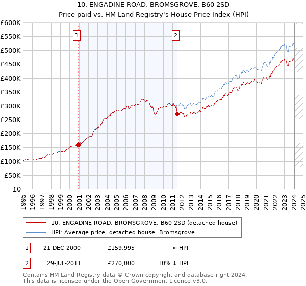 10, ENGADINE ROAD, BROMSGROVE, B60 2SD: Price paid vs HM Land Registry's House Price Index