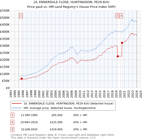 10, ENNERDALE CLOSE, HUNTINGDON, PE29 6UU: Price paid vs HM Land Registry's House Price Index