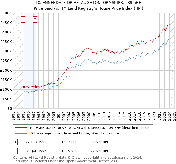 10, ENNERDALE DRIVE, AUGHTON, ORMSKIRK, L39 5HF: Price paid vs HM Land Registry's House Price Index