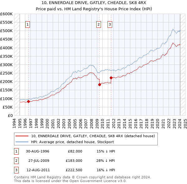 10, ENNERDALE DRIVE, GATLEY, CHEADLE, SK8 4RX: Price paid vs HM Land Registry's House Price Index