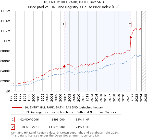 10, ENTRY HILL PARK, BATH, BA2 5ND: Price paid vs HM Land Registry's House Price Index
