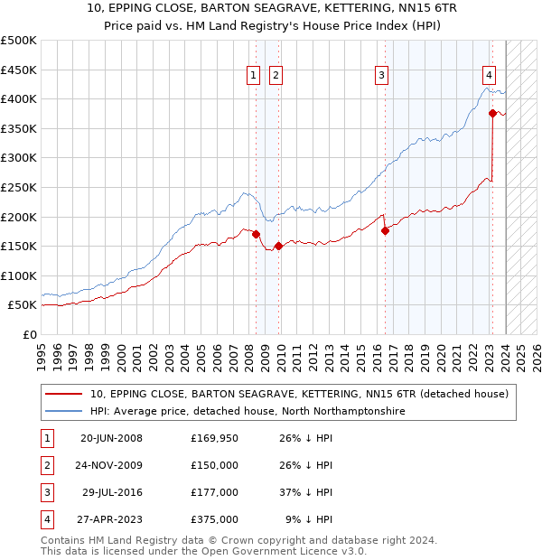 10, EPPING CLOSE, BARTON SEAGRAVE, KETTERING, NN15 6TR: Price paid vs HM Land Registry's House Price Index