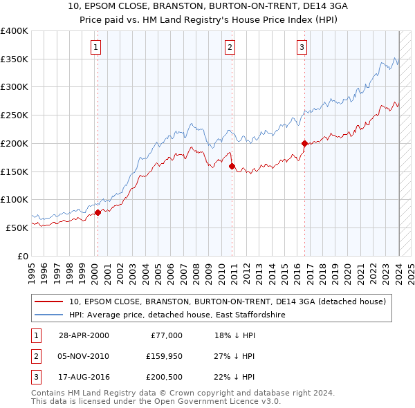 10, EPSOM CLOSE, BRANSTON, BURTON-ON-TRENT, DE14 3GA: Price paid vs HM Land Registry's House Price Index