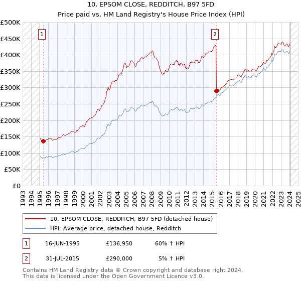 10, EPSOM CLOSE, REDDITCH, B97 5FD: Price paid vs HM Land Registry's House Price Index