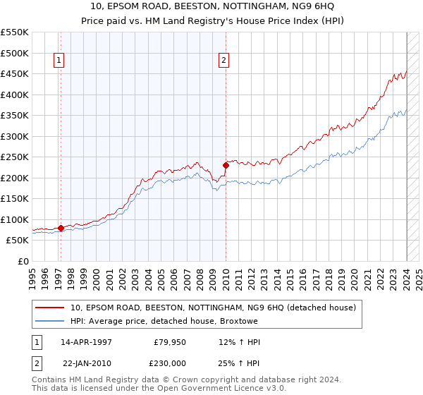 10, EPSOM ROAD, BEESTON, NOTTINGHAM, NG9 6HQ: Price paid vs HM Land Registry's House Price Index