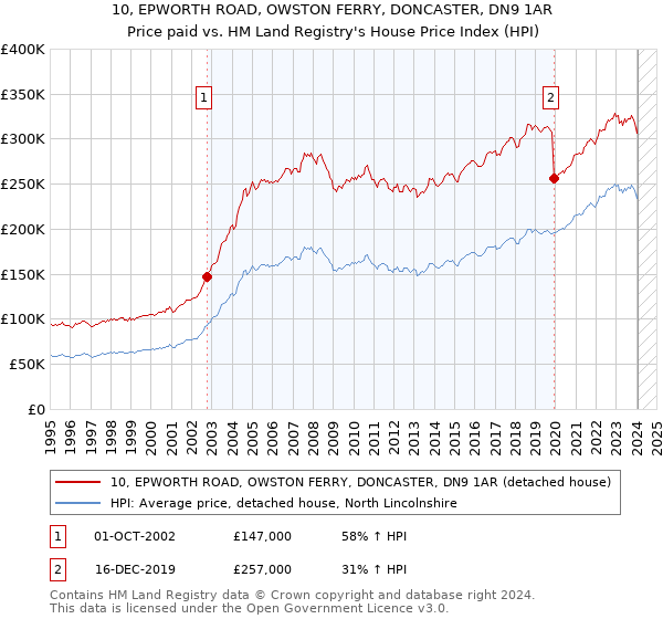 10, EPWORTH ROAD, OWSTON FERRY, DONCASTER, DN9 1AR: Price paid vs HM Land Registry's House Price Index