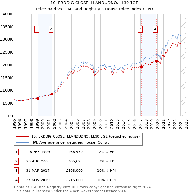 10, ERDDIG CLOSE, LLANDUDNO, LL30 1GE: Price paid vs HM Land Registry's House Price Index