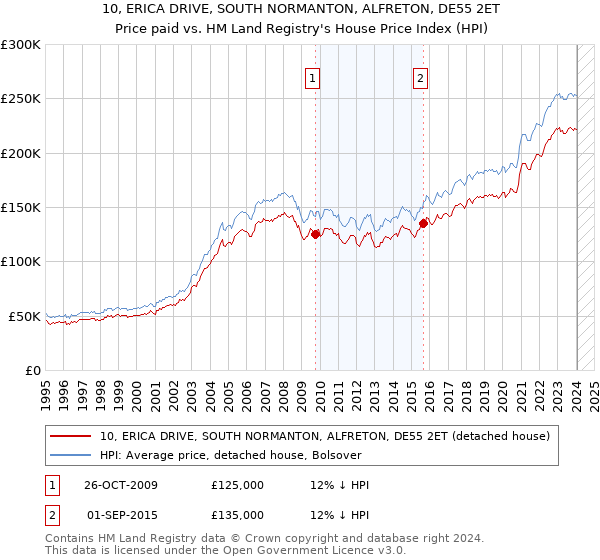 10, ERICA DRIVE, SOUTH NORMANTON, ALFRETON, DE55 2ET: Price paid vs HM Land Registry's House Price Index