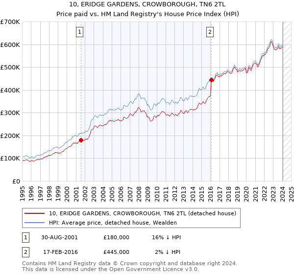 10, ERIDGE GARDENS, CROWBOROUGH, TN6 2TL: Price paid vs HM Land Registry's House Price Index