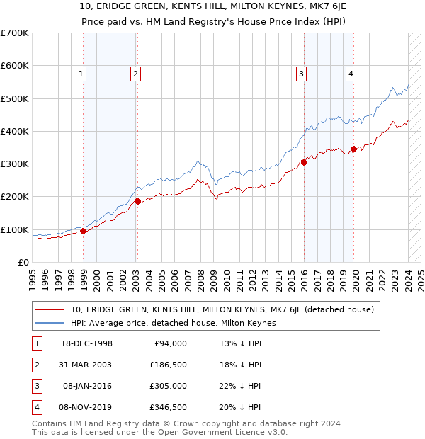 10, ERIDGE GREEN, KENTS HILL, MILTON KEYNES, MK7 6JE: Price paid vs HM Land Registry's House Price Index