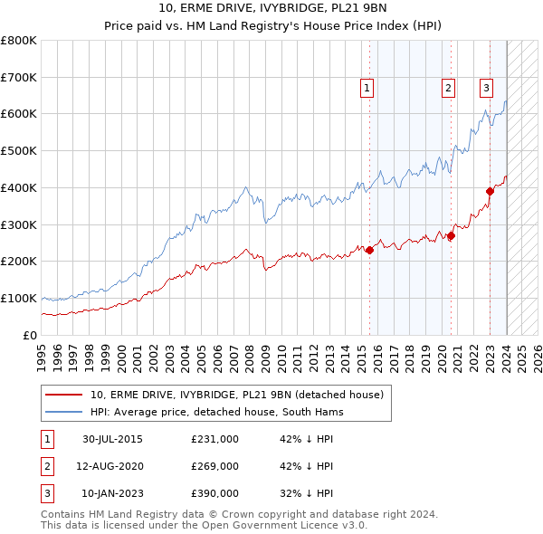 10, ERME DRIVE, IVYBRIDGE, PL21 9BN: Price paid vs HM Land Registry's House Price Index