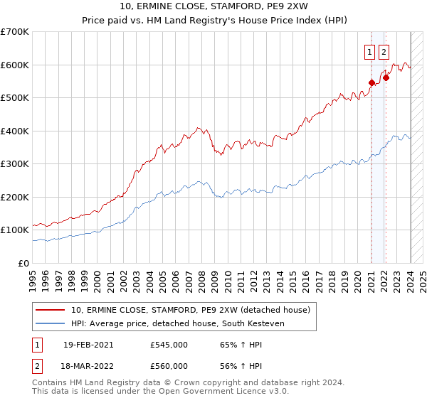 10, ERMINE CLOSE, STAMFORD, PE9 2XW: Price paid vs HM Land Registry's House Price Index