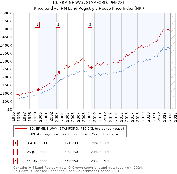 10, ERMINE WAY, STAMFORD, PE9 2XL: Price paid vs HM Land Registry's House Price Index