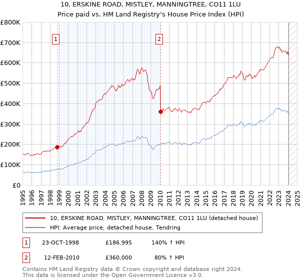 10, ERSKINE ROAD, MISTLEY, MANNINGTREE, CO11 1LU: Price paid vs HM Land Registry's House Price Index