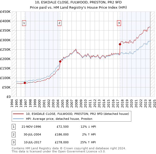 10, ESKDALE CLOSE, FULWOOD, PRESTON, PR2 9FD: Price paid vs HM Land Registry's House Price Index