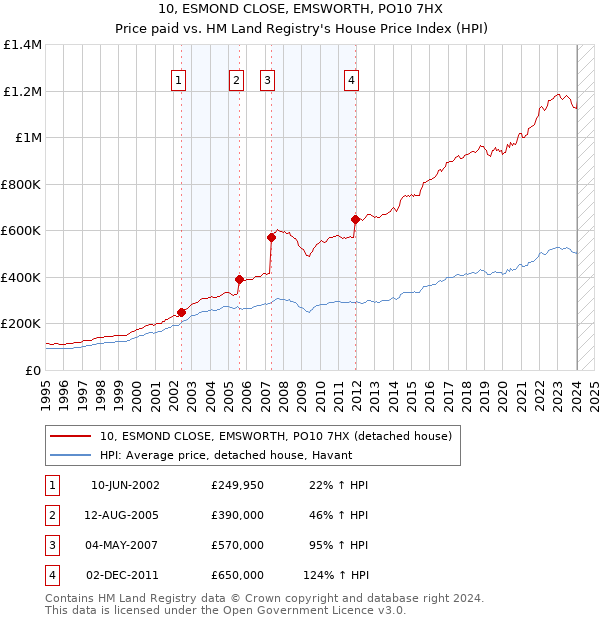 10, ESMOND CLOSE, EMSWORTH, PO10 7HX: Price paid vs HM Land Registry's House Price Index
