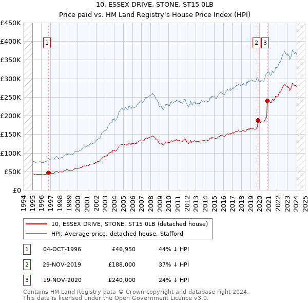 10, ESSEX DRIVE, STONE, ST15 0LB: Price paid vs HM Land Registry's House Price Index