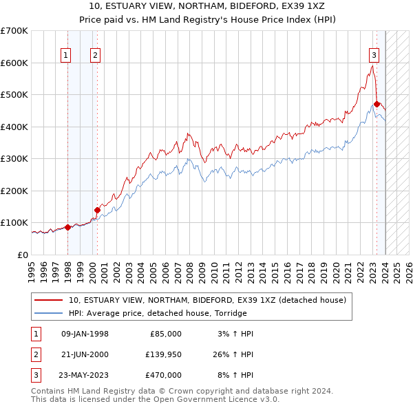 10, ESTUARY VIEW, NORTHAM, BIDEFORD, EX39 1XZ: Price paid vs HM Land Registry's House Price Index