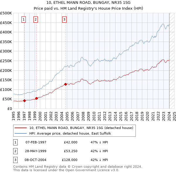 10, ETHEL MANN ROAD, BUNGAY, NR35 1SG: Price paid vs HM Land Registry's House Price Index