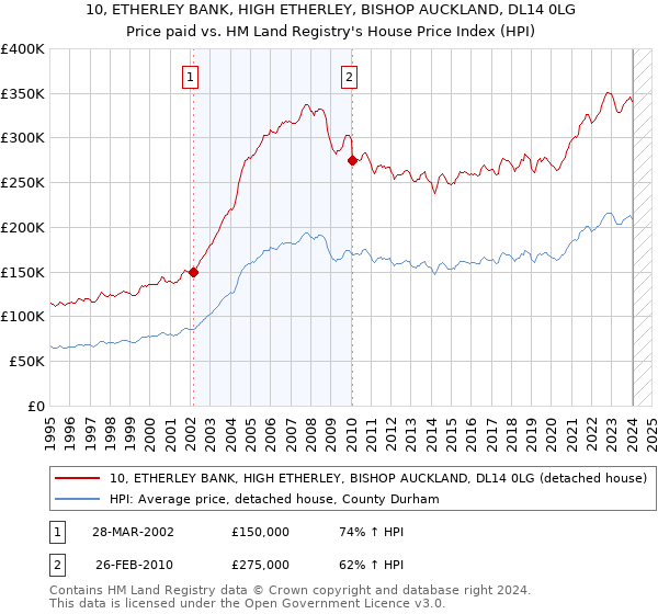 10, ETHERLEY BANK, HIGH ETHERLEY, BISHOP AUCKLAND, DL14 0LG: Price paid vs HM Land Registry's House Price Index