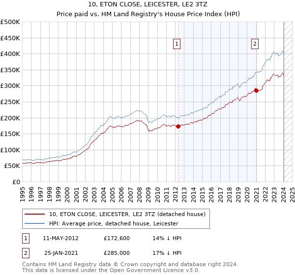 10, ETON CLOSE, LEICESTER, LE2 3TZ: Price paid vs HM Land Registry's House Price Index