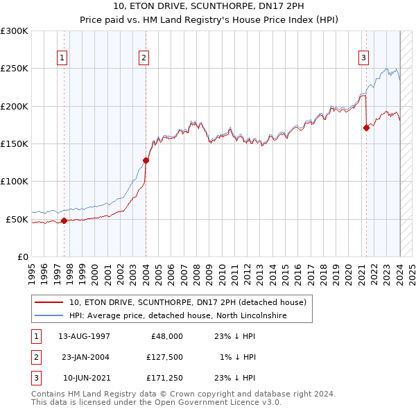 10, ETON DRIVE, SCUNTHORPE, DN17 2PH: Price paid vs HM Land Registry's House Price Index