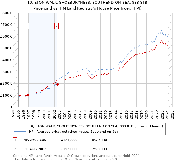 10, ETON WALK, SHOEBURYNESS, SOUTHEND-ON-SEA, SS3 8TB: Price paid vs HM Land Registry's House Price Index