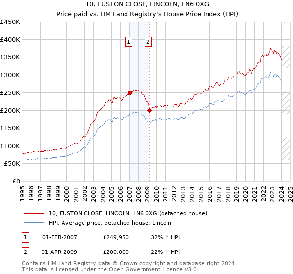 10, EUSTON CLOSE, LINCOLN, LN6 0XG: Price paid vs HM Land Registry's House Price Index