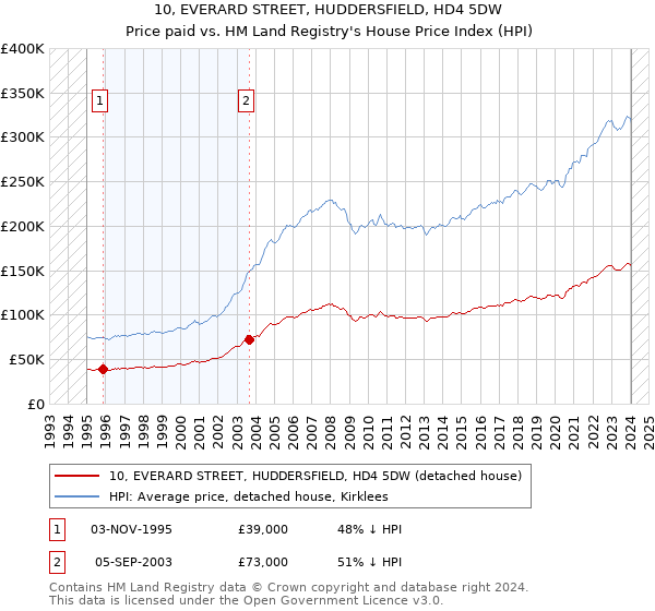10, EVERARD STREET, HUDDERSFIELD, HD4 5DW: Price paid vs HM Land Registry's House Price Index