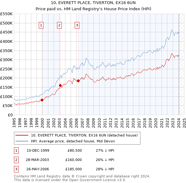 10, EVERETT PLACE, TIVERTON, EX16 6UN: Price paid vs HM Land Registry's House Price Index