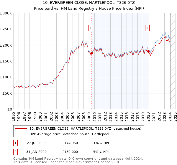 10, EVERGREEN CLOSE, HARTLEPOOL, TS26 0YZ: Price paid vs HM Land Registry's House Price Index