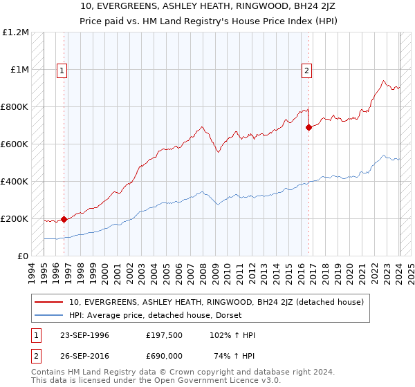 10, EVERGREENS, ASHLEY HEATH, RINGWOOD, BH24 2JZ: Price paid vs HM Land Registry's House Price Index