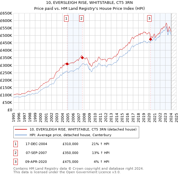 10, EVERSLEIGH RISE, WHITSTABLE, CT5 3RN: Price paid vs HM Land Registry's House Price Index