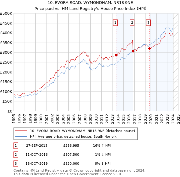 10, EVORA ROAD, WYMONDHAM, NR18 9NE: Price paid vs HM Land Registry's House Price Index