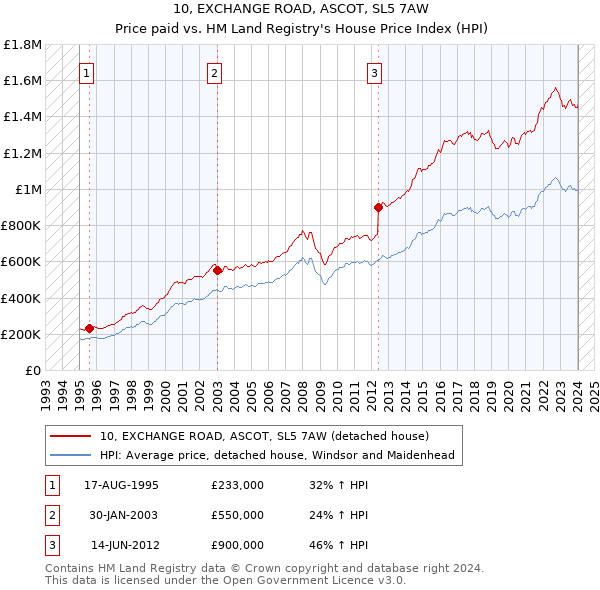 10, EXCHANGE ROAD, ASCOT, SL5 7AW: Price paid vs HM Land Registry's House Price Index