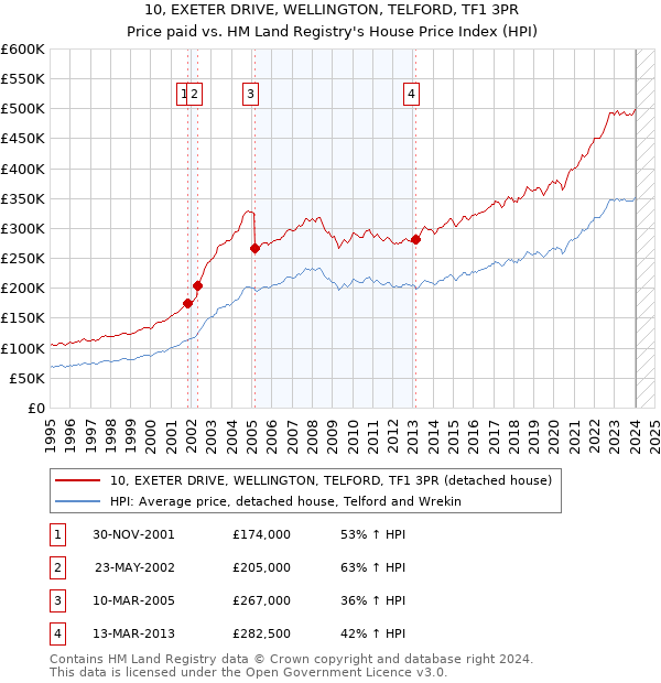 10, EXETER DRIVE, WELLINGTON, TELFORD, TF1 3PR: Price paid vs HM Land Registry's House Price Index