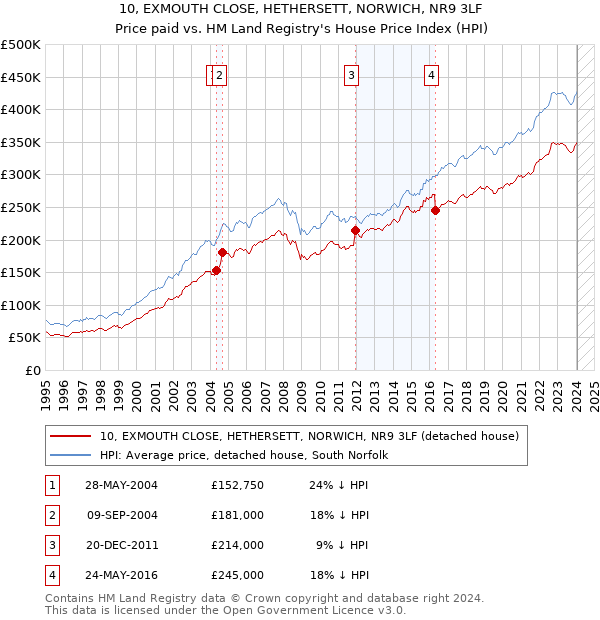10, EXMOUTH CLOSE, HETHERSETT, NORWICH, NR9 3LF: Price paid vs HM Land Registry's House Price Index