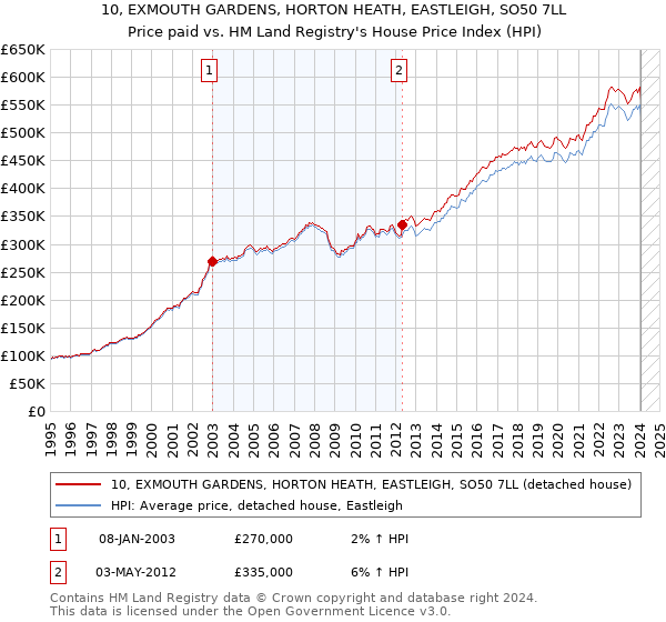 10, EXMOUTH GARDENS, HORTON HEATH, EASTLEIGH, SO50 7LL: Price paid vs HM Land Registry's House Price Index