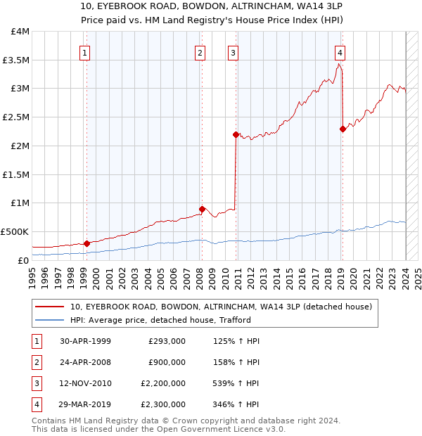 10, EYEBROOK ROAD, BOWDON, ALTRINCHAM, WA14 3LP: Price paid vs HM Land Registry's House Price Index