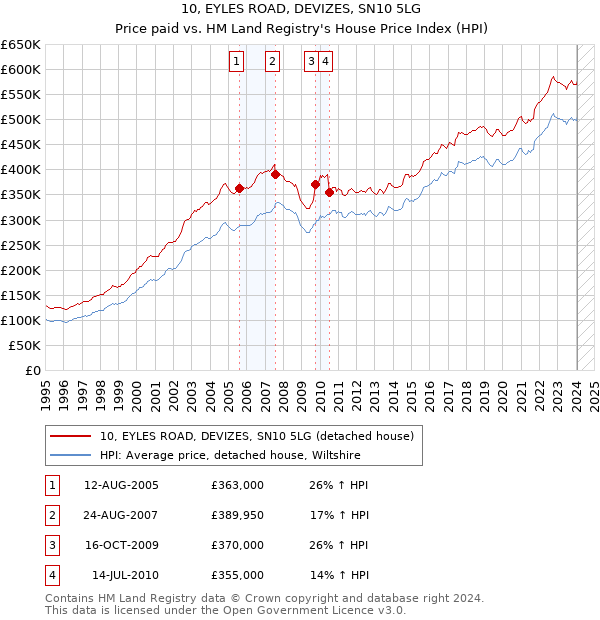 10, EYLES ROAD, DEVIZES, SN10 5LG: Price paid vs HM Land Registry's House Price Index