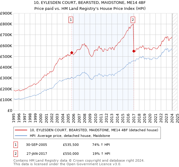 10, EYLESDEN COURT, BEARSTED, MAIDSTONE, ME14 4BF: Price paid vs HM Land Registry's House Price Index