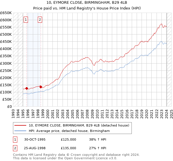 10, EYMORE CLOSE, BIRMINGHAM, B29 4LB: Price paid vs HM Land Registry's House Price Index