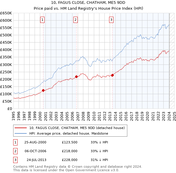 10, FAGUS CLOSE, CHATHAM, ME5 9DD: Price paid vs HM Land Registry's House Price Index