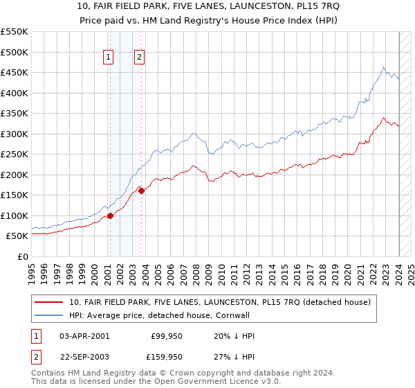 10, FAIR FIELD PARK, FIVE LANES, LAUNCESTON, PL15 7RQ: Price paid vs HM Land Registry's House Price Index