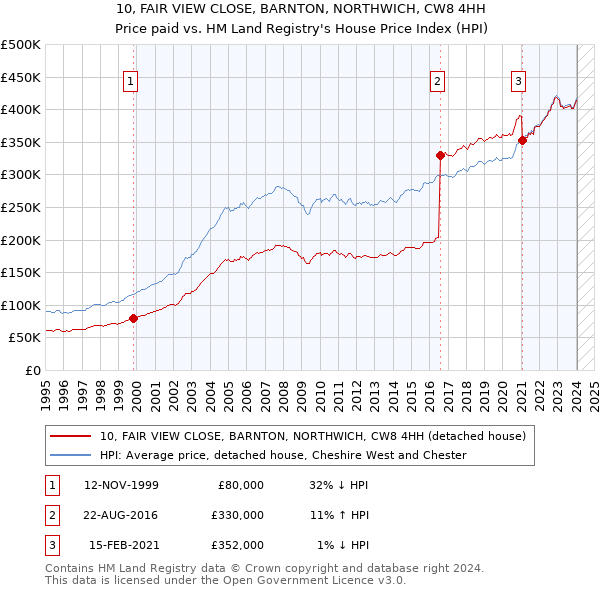 10, FAIR VIEW CLOSE, BARNTON, NORTHWICH, CW8 4HH: Price paid vs HM Land Registry's House Price Index