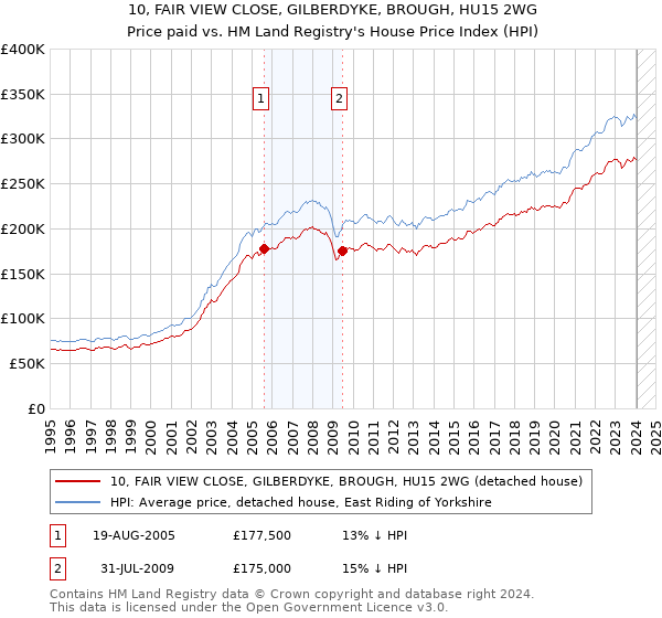 10, FAIR VIEW CLOSE, GILBERDYKE, BROUGH, HU15 2WG: Price paid vs HM Land Registry's House Price Index