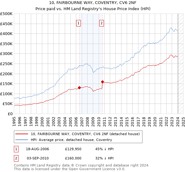 10, FAIRBOURNE WAY, COVENTRY, CV6 2NF: Price paid vs HM Land Registry's House Price Index