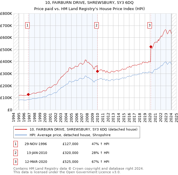 10, FAIRBURN DRIVE, SHREWSBURY, SY3 6DQ: Price paid vs HM Land Registry's House Price Index